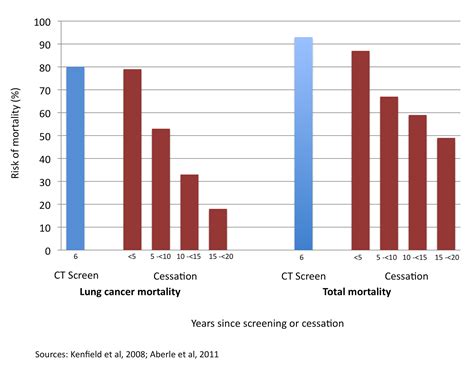 Cancer News in Context: Low-Dose CT Scans for Lung Cancer: A Bumpy Road ...