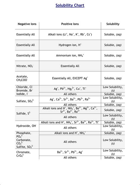 Printable Solubility Chart - Printable Word Searches