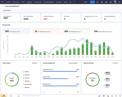 Actionable Customer Service Insights via Dashboards | Zoho Desk