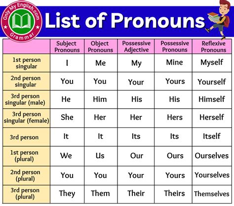 List of Pronouns » OnlyMyEnglish