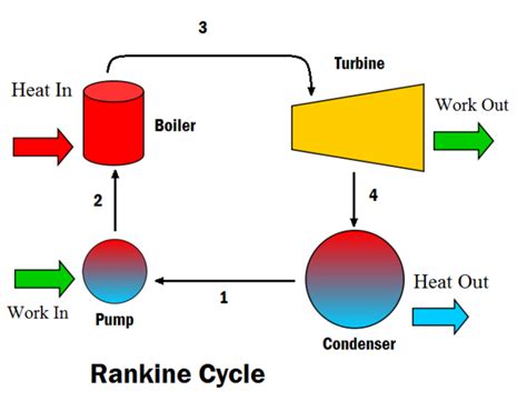 Rankine cycle - Energy Education