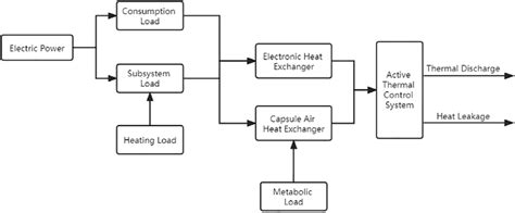 | Thermo-fluid model. | Download Scientific Diagram