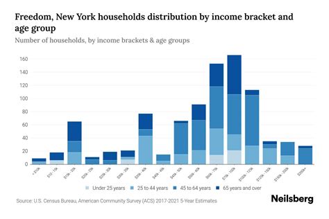 Freedom, New York Median Household Income By Age - 2023 | Neilsberg