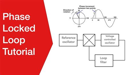 Phase Locked Loop Tutorial: the basics of PLLs - YouTube