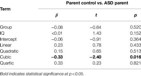 Growth curve analysis model parameters. | Download Scientific Diagram