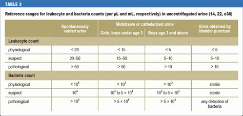 Icd 10 Code For Wbcs In Urine