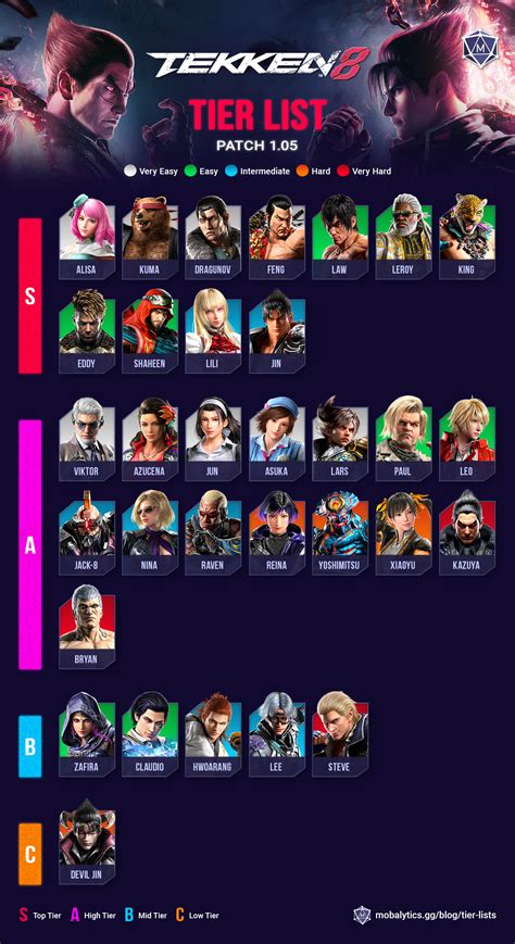 Best Tekken 8 Characters: Tier List Rankings - Mobalytics