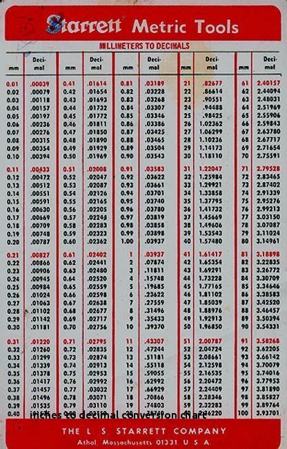 Decimal And Fraction Chart Convert Thousands To Inches Chart Conversion ...