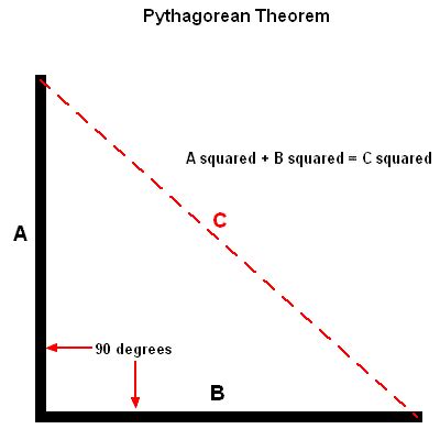 Pythagorean Theorem and Carpentry