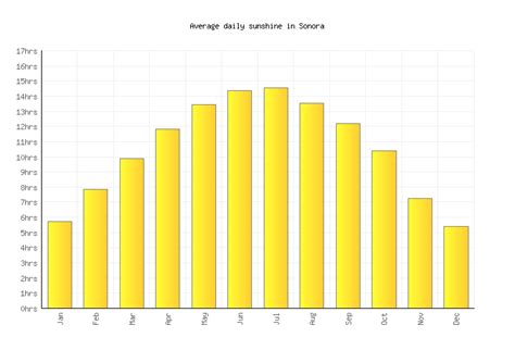 Sonora Weather averages & monthly Temperatures | United States ...