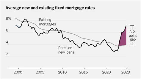 A Huge Number of Homeowners Have Mortgage Rates Too Good to Give Up ...