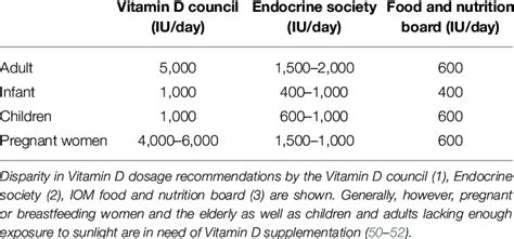 Group-wise recommendations for daily dose of Vitamin D supplementation... | Download Scientific ...