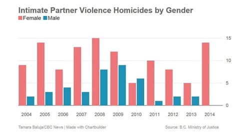 B.C. spousal homicides reach record high | CBC News