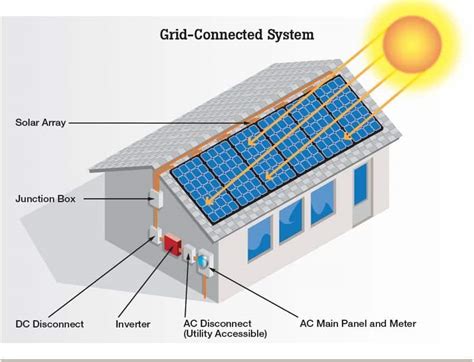 Solar Power Orlando | Solar Panels Orlando, Florida | Orlando Solar Energy & Solar Energy Homes ...