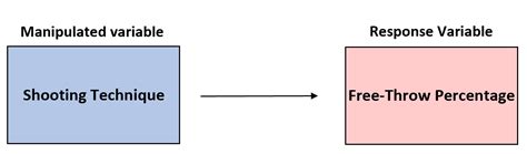 What is a Manipulated Variable? (Definition & Example)