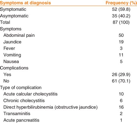 Cholelithiasis in relation to frequency of symptoms and complications | Download Scientific Diagram