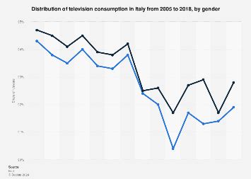 Chart: NFL Viewership Has Taken a Hit | Statista