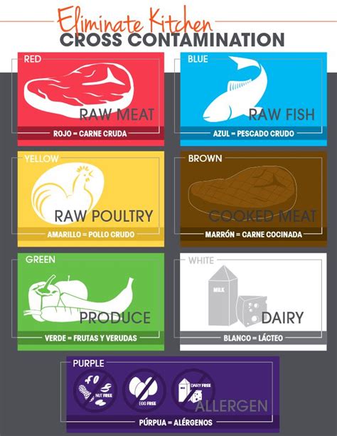 Color-Coded Cross-Contamination Chart [Download] | Tundra Restaurant Supply