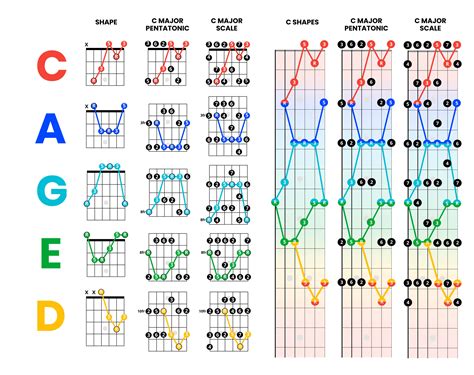 What is the CAGED System for Guitar? Learn the CAGED Method Today - Pickup Music