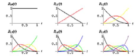 1 Bernstein polynomial. | Download Scientific Diagram