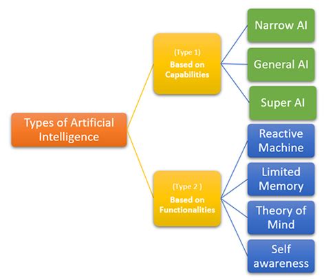 Types Of Artificial Intelligence | Learn eTutorials