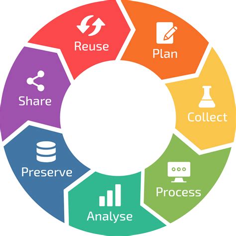 What Are The Three Main Goals Of Data Lifecycle Management (DLM)?