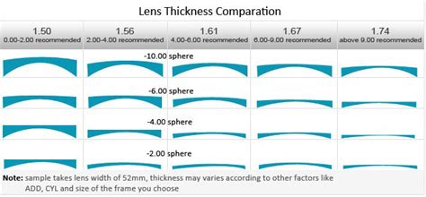 High Index Lenses — Specs2U