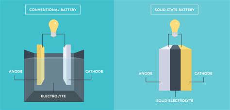 The Forever Battery That Promises to Change the EV Industry