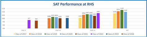 SAT/PSAT Test Info - RHS Instructional Dashboard