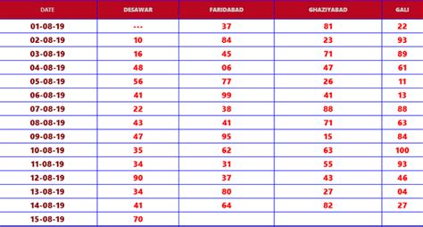 Delhi darbar satta king chart 2019 - methodero