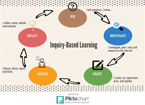 Based Learning 9: IBL — Inquiry-Based Learning | by JOHN DSOUZA | Innovative Learning | Medium