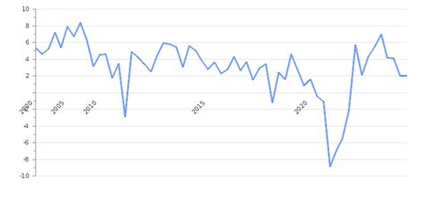 Bahrain GDP Value & Rate 2024 | Per capita | GDP Structure