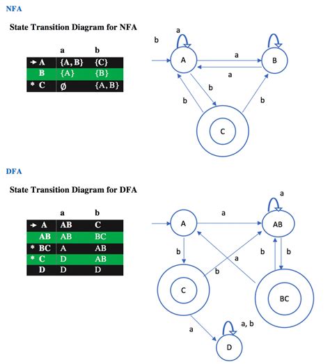 Example of Conversion of Non-Deterministic Finite Automata (NFA) to Deterministic Finite ...