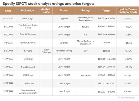 Spotify Stock Forecast | Is Spotify a Good Stock to Buy?