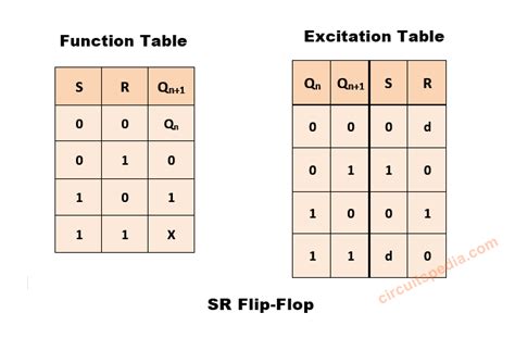 Flip-Flops | What Is SR Or RS Flip Flop | JK Flip Flop