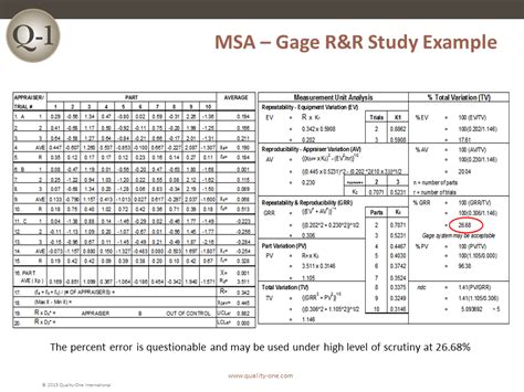 MSA | Measurement System Analysis | Quality-One