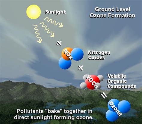 science and technology: Ground-Level Ozone Pollution