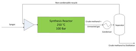 3: Methanol synthesis process | Download Scientific Diagram