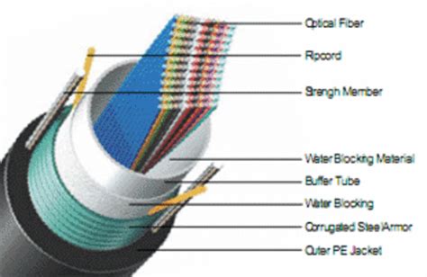 Ribbon Fiber Optic Cable Market Research Report 2017 by Top Manufactures, Product Types and