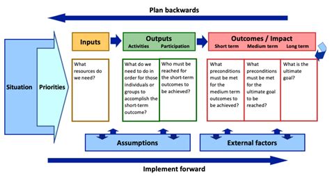 5.5: Creating a Logic Model for a NEW PROGRAM – Enhancing Program ...