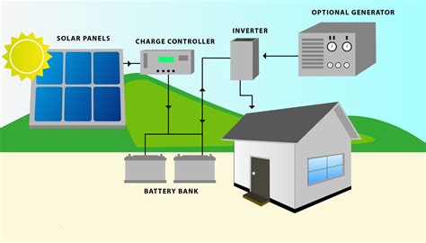 Advantages and Disadvantages of Off-Grid Solar System - SolarWala.pk