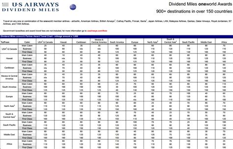 2014 US Airways Award Chart - Points Miles & Martinis