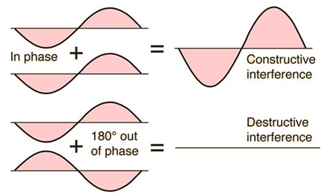 Interference of Sound