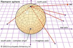 The Riemann Sphere | Bernhard Riemann