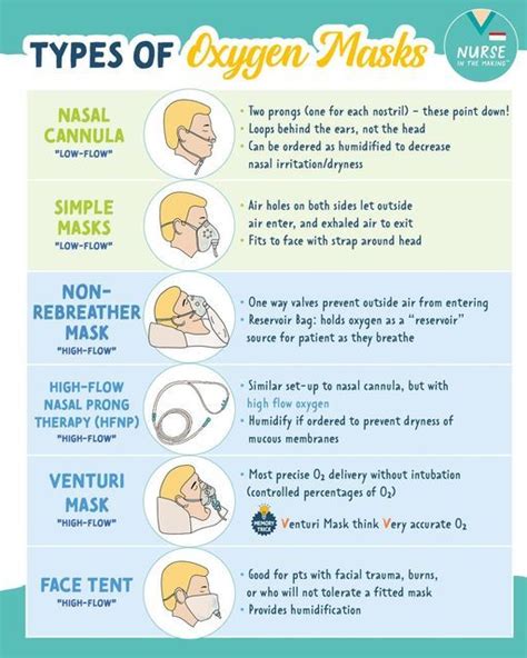 Medical Oxygen Mask Types