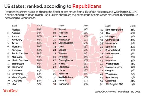 America’s best and worst states, according to Democrats and Republicans ...