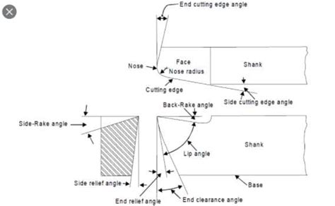 Single Point Cutting Tool: Definition, Nomenclature Geometry, Angle, Material [Notes & PDF]