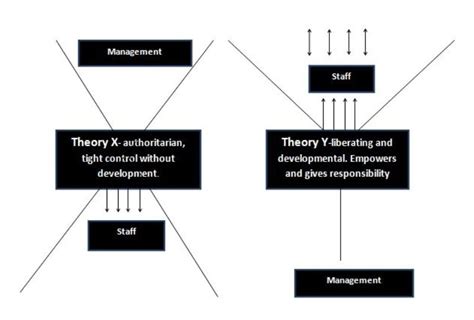 Theory X And Y Diagram