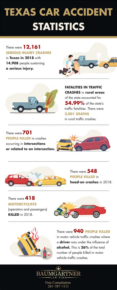 Fatal Car Accident Statistics in Texas [INFOGRAPHIC]