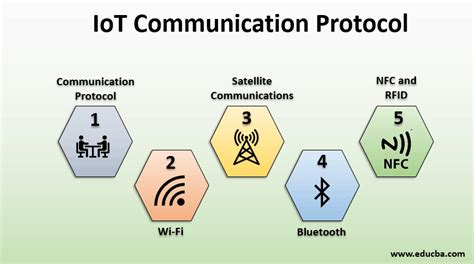 IoT Communication Protocol | Top 4 Communication Protocol for IoT